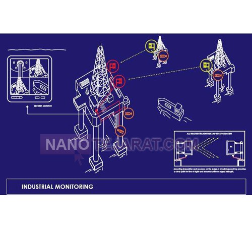 Industrial monitoring